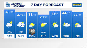 DC Forecast | A light rain/snow mix early Saturday then afternoon sunshine