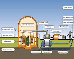 Imagen de Producción de vapor en un reactor nuclear