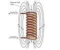 Magnetic Field of a Coil of Wire -