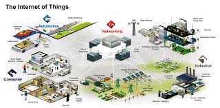 Image result for internet of things