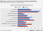 Migranten gründen überdurchschnittlich häufig - KfW