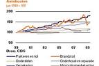 Wat kost een auto? - Nibud - Nationaal Instituut voor