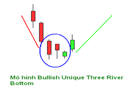 Resultado de imagem para BULLISH UNIQUE THREE RIVER BOTTOM