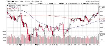 Image result for BRENT Crude