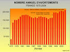 Trois chiffres pour comprendre laposIVG en France, ans aprs sa