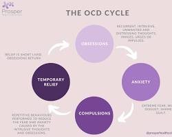 Imagem de OCD Cycle