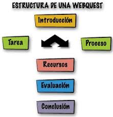 Resultado de imagen para estructura de una webquest