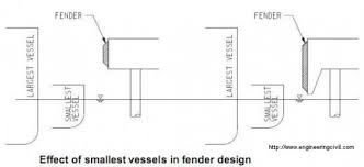 Image result for pier fender