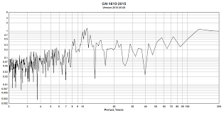Image result for bigfoot sounds on graph