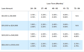 Review: Bank of America Auto Loan - MagnifyMoney via Relatably.com