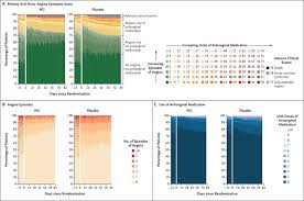 The Efficacy of Percutaneous Coronary Intervention for Stable Angina: A Placebo-Controlled Trial | NEJM
