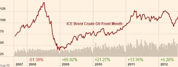 Image result for BRENT Crude