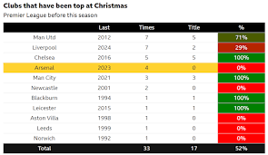 Can Arsenal win first title after topping tree at Christmas?