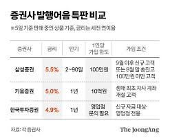이자