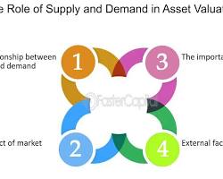 Image of Impact of Market Conditions on Valuation Accuracy by Approach