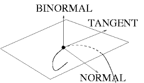 Resultado de imagen de vector normal principal o vector normal unitario