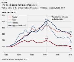 Résultat de recherche d'images pour "murder rate in america"