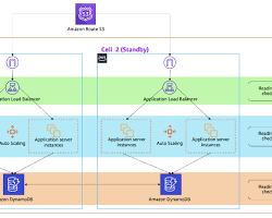 Image of AWS Application Recovery Controller Console showing the addition of a recovery group to an application