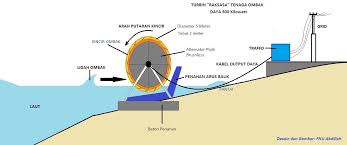 Hasil gambar untuk listrik tenaga air