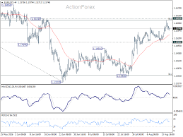 EUR/USD Daily Outlook