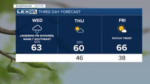 Cooling Down as Showers Linger Midweek