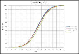 Résultat de recherche d'images pour "mcat score ethnic"