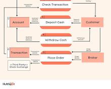 Image of Data Flow Diagram (DFD) process chart