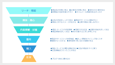 誰にでもわかる！ マーケティングファネルとは？| 広告朝日｜朝日新聞 ...