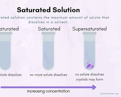 Image of saturated solution