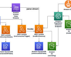 Image of Kinesis Video Streams Create Stream screen