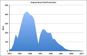 Image result for BRENT Crude