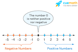 introduction to negative numbers | Lumos Learning