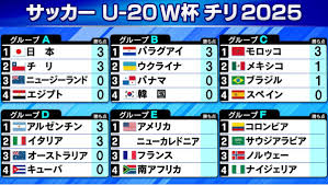 U-20W杯速報！モロッコがスペイン撃破！ブラジルは劇的ドロー！ - Imagen principal del artículo