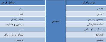 پاسخ به:معیار ازدواج شما چیست؟