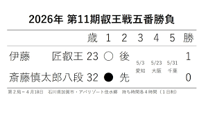 伊藤匠叡王、連勝で防衛に近づくか？ 斎藤慎太郎八段、タイに戻すか？ ４月18日、叡王戦五番勝負第２局