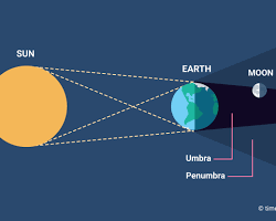 Image of Partial lunar eclipse