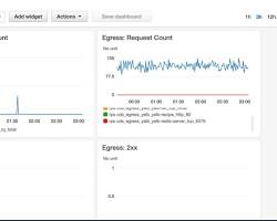 Image of monitoring App Mesh metrics in CloudWatch