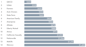 Auto Insurance Companies Cheap Rates via Relatably.com