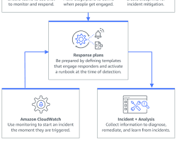 Image of AWS Incident Manager Create Response Plan screen