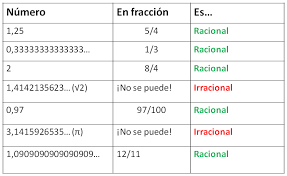 Resultado de imagen para fotos de numeros irracionales