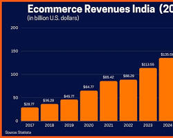 Image of Ecommerce boom in India graph