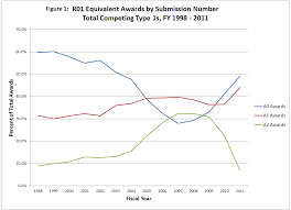 Résultat de recherche d'images pour "average age nih grant"