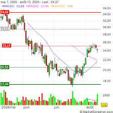 HawkEye 360 Shares Fall After Q2 Swings to Loss