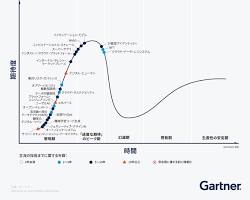 ガートナーのレポート「2023 Gartner Hype Cycle for Emerging Technologies」