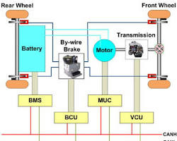 Brake by Wire System