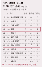 월드컵 조별 순위