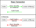 Repurchase Agreement (Repo) Definition Example Investing