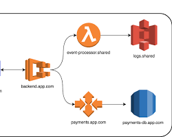 Image of creating a namespace in AWS Cloud Map