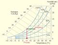 Dimclim Diagramme de l air humide