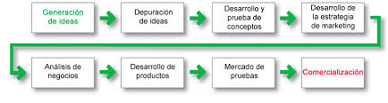 Resultado de imagen para Estrategia de desarrollo  de nuevos productos